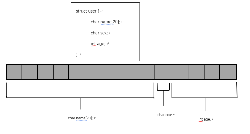 结构在内存中的表示